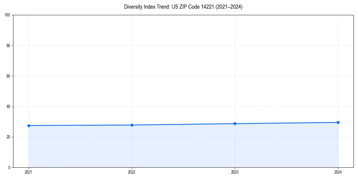 Line chart showing diversity index trends for 