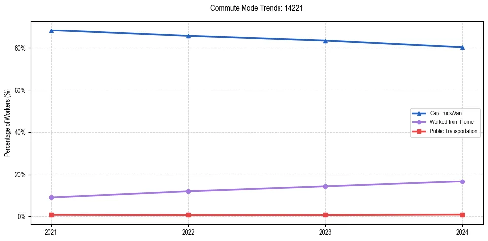 Transportation trends in US ZIP Code 14221