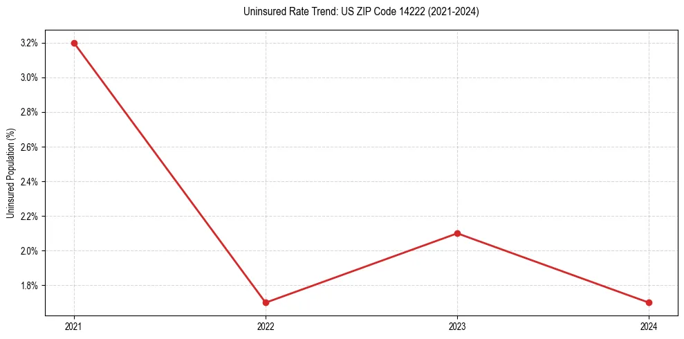 Uninsured trend chart for US ZIP Code 14222