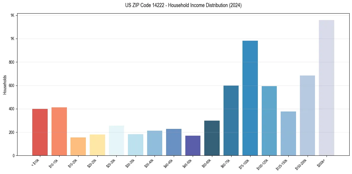 Income Distribution for 