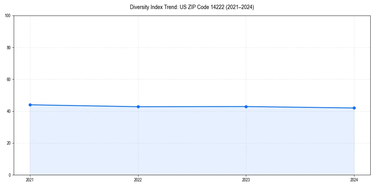 Line chart showing diversity index trends for 