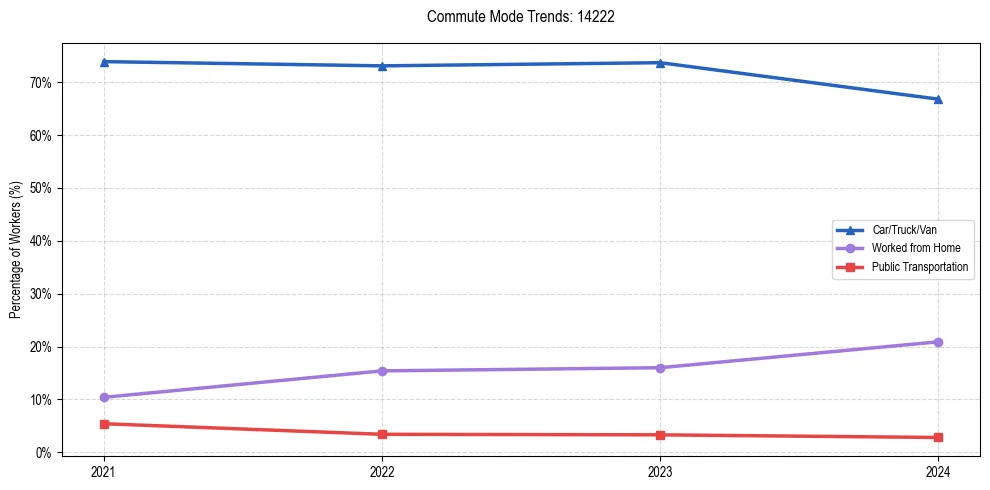Transportation trends in US ZIP Code 14222