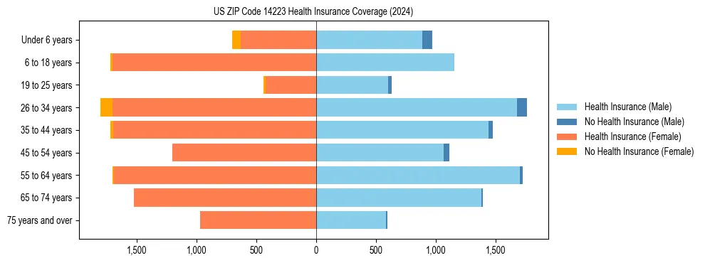 Health insurance pyramid for US ZIP Code 14223