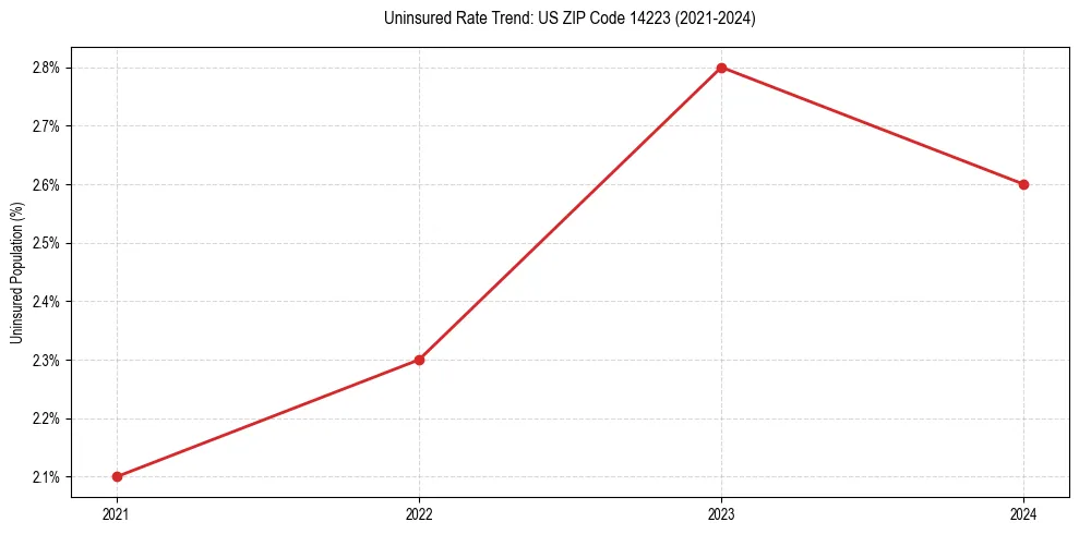 Uninsured trend chart for US ZIP Code 14223