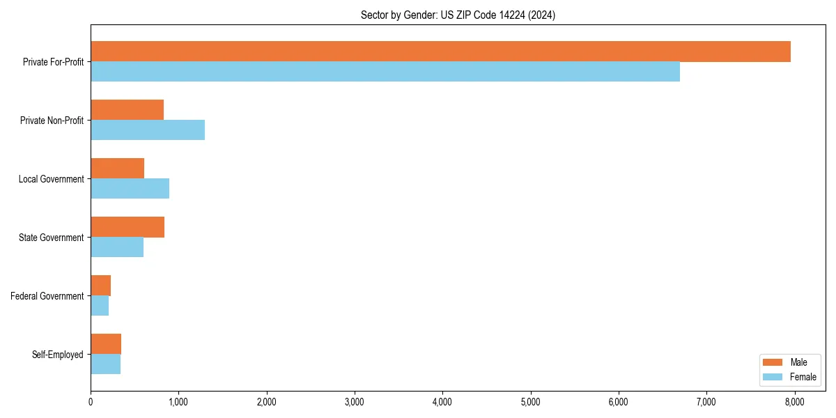 Employment sector breakdown by gender in 