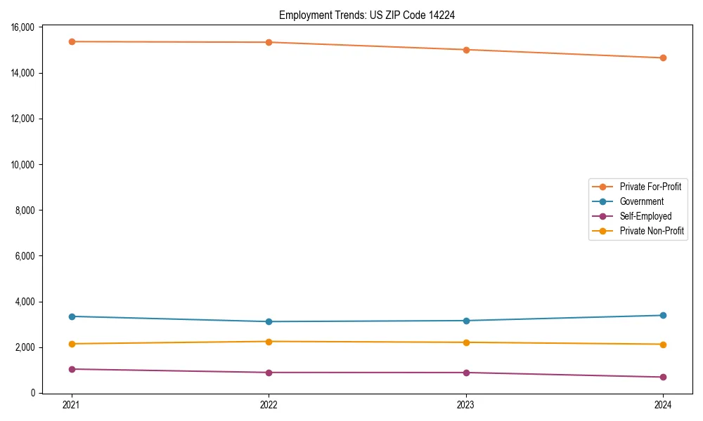 Long-term employment trends in 