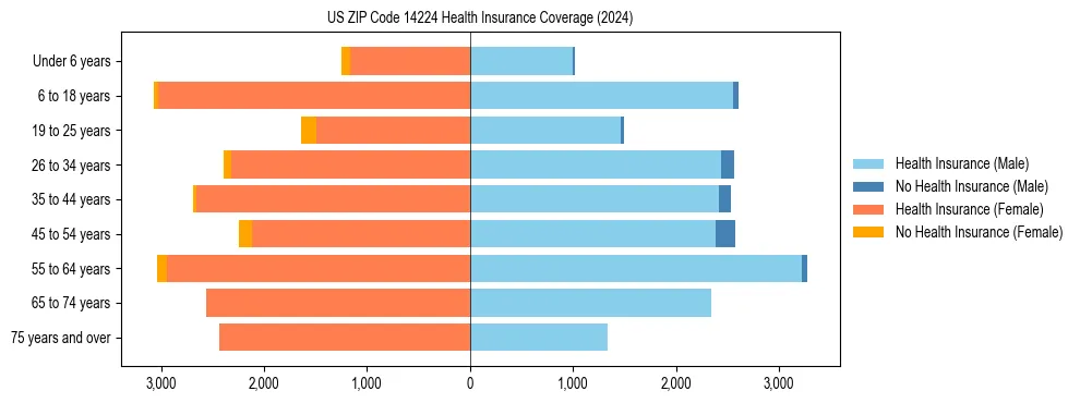 Health insurance pyramid for US ZIP Code 14224