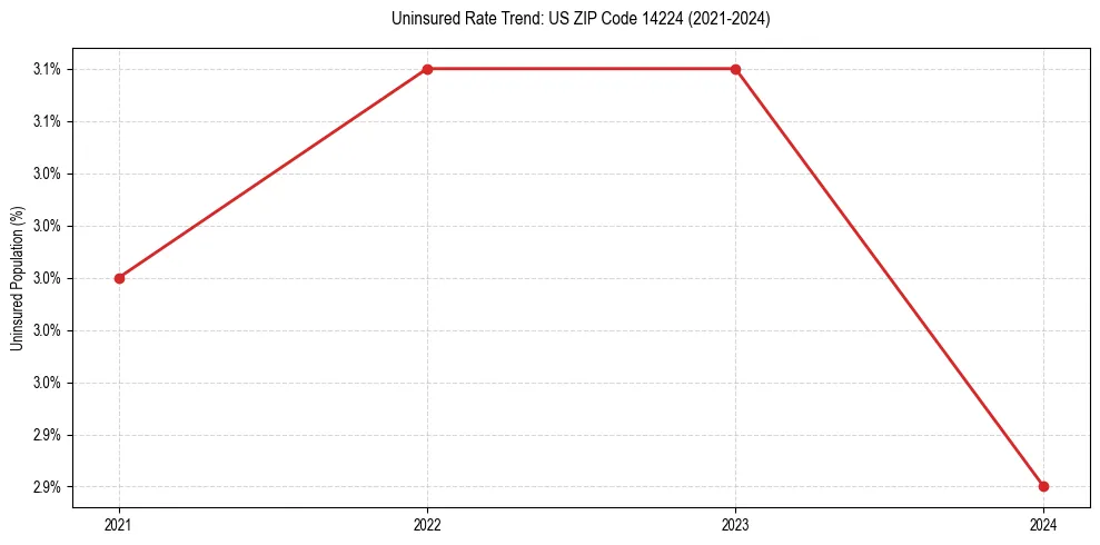 Uninsured trend chart for US ZIP Code 14224