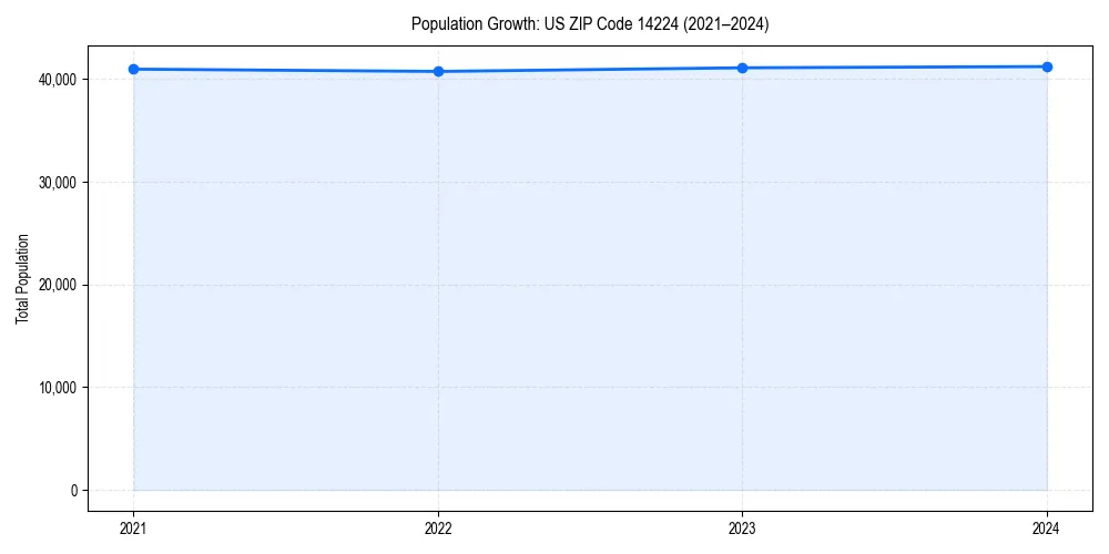 Population trends in 