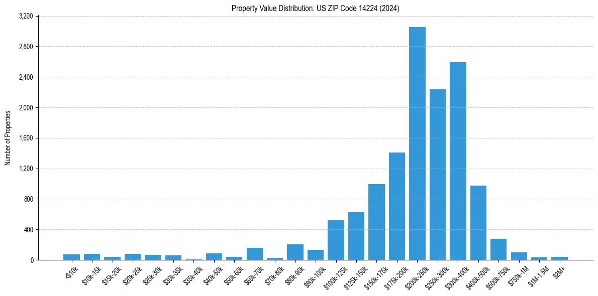 Value Distribution for 