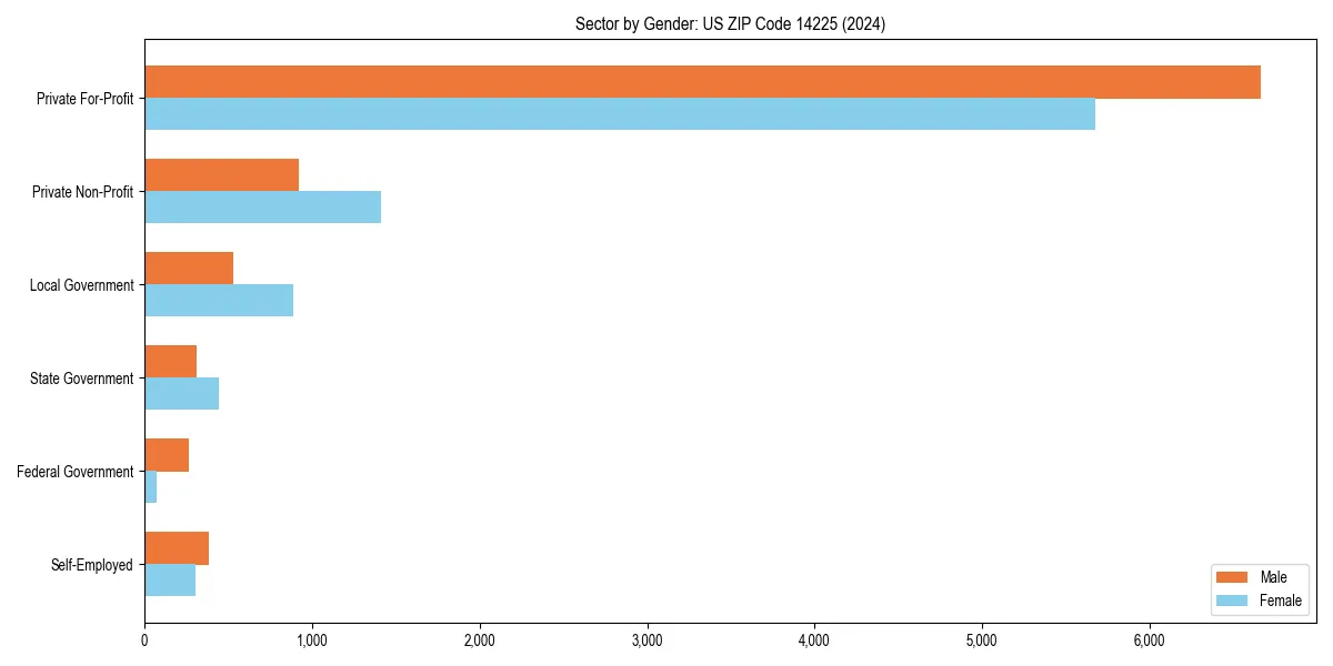 Employment sector breakdown by gender in 