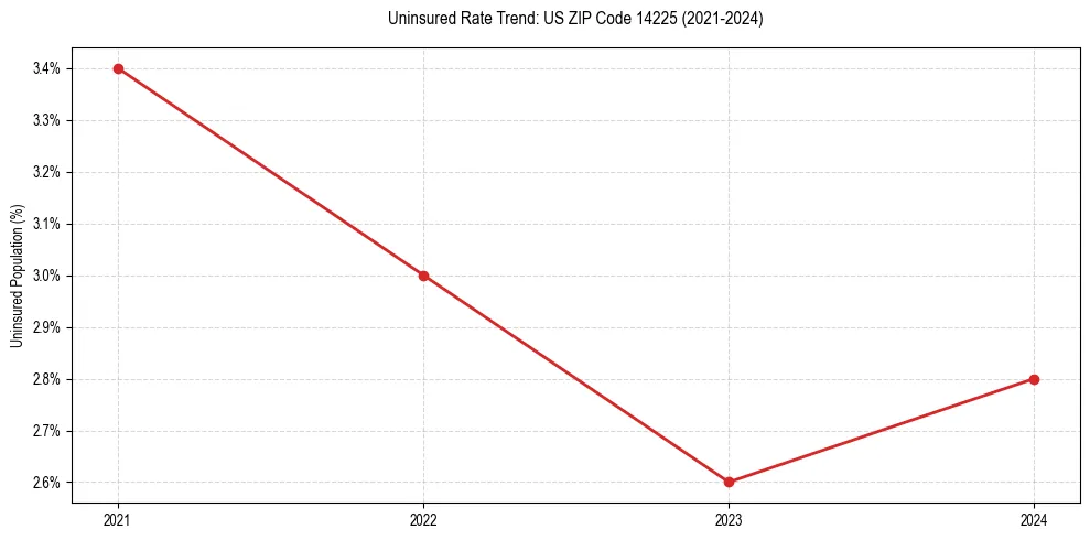 Uninsured trend chart for US ZIP Code 14225