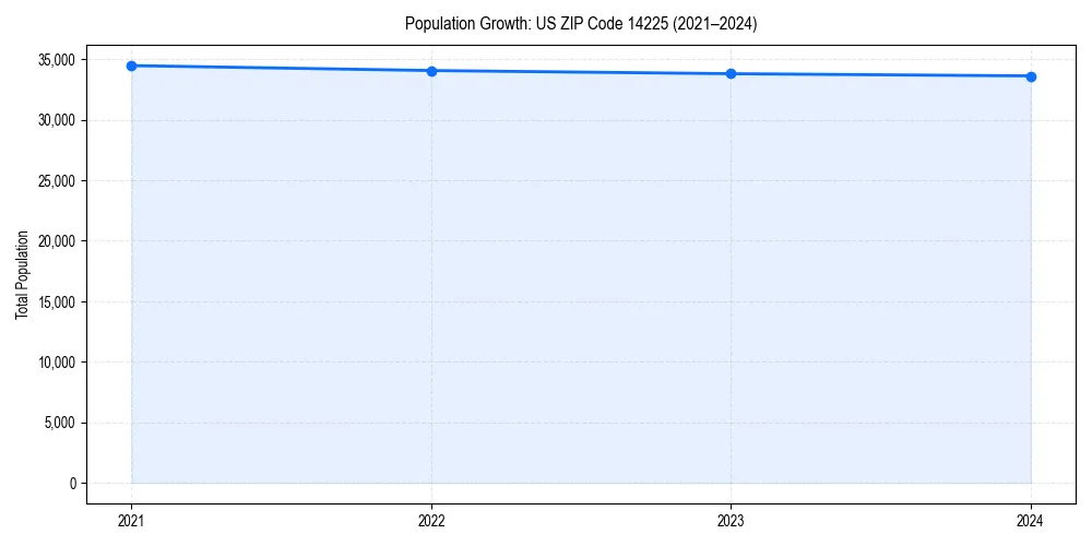 Population trends in 