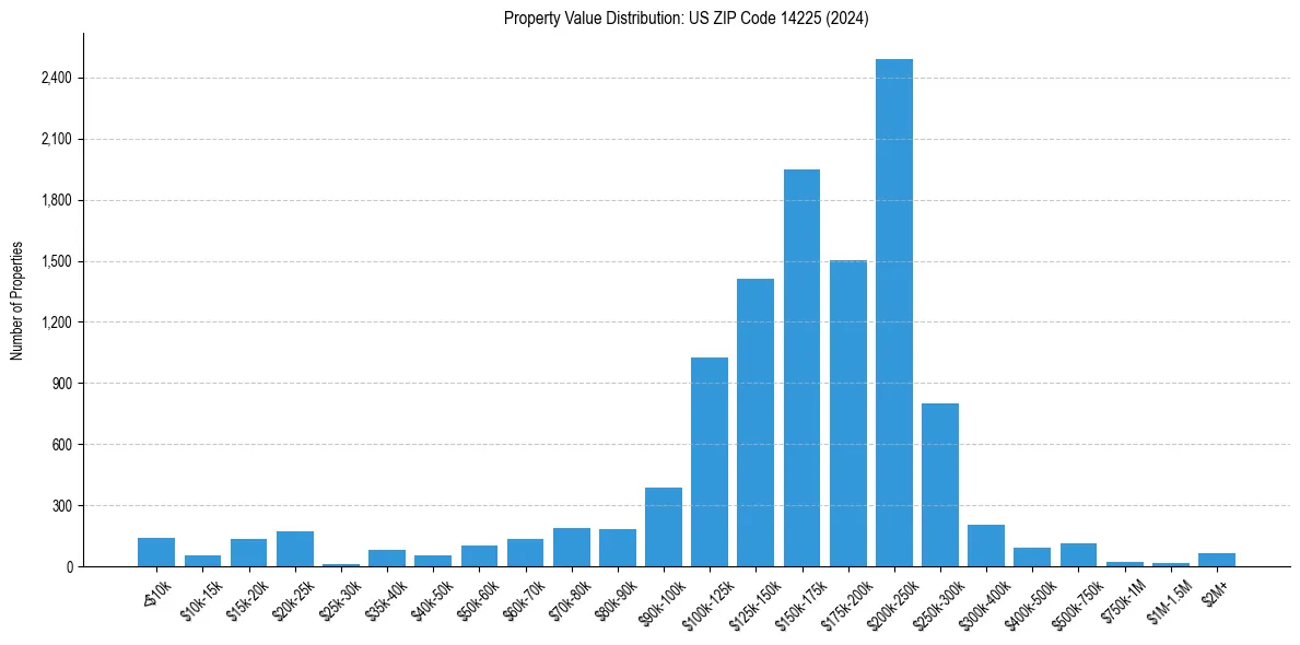 Value Distribution for 