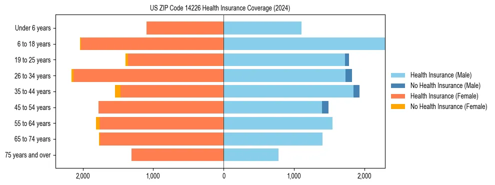Health insurance pyramid for US ZIP Code 14226