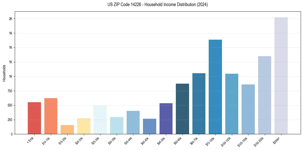 Income Distribution for 