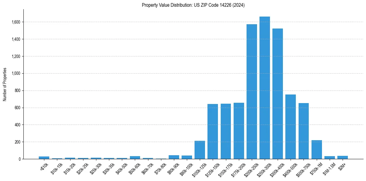 Value Distribution for 