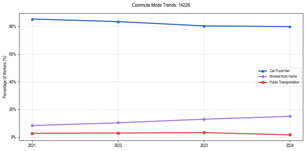 Transportation trends in US ZIP Code 14226