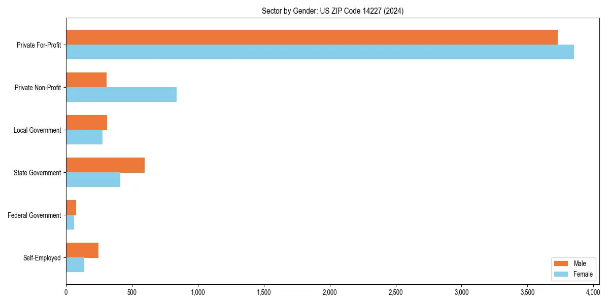 Employment sector breakdown by gender in 