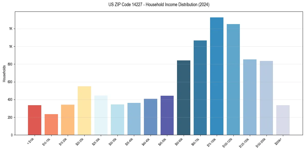 Income Distribution for 