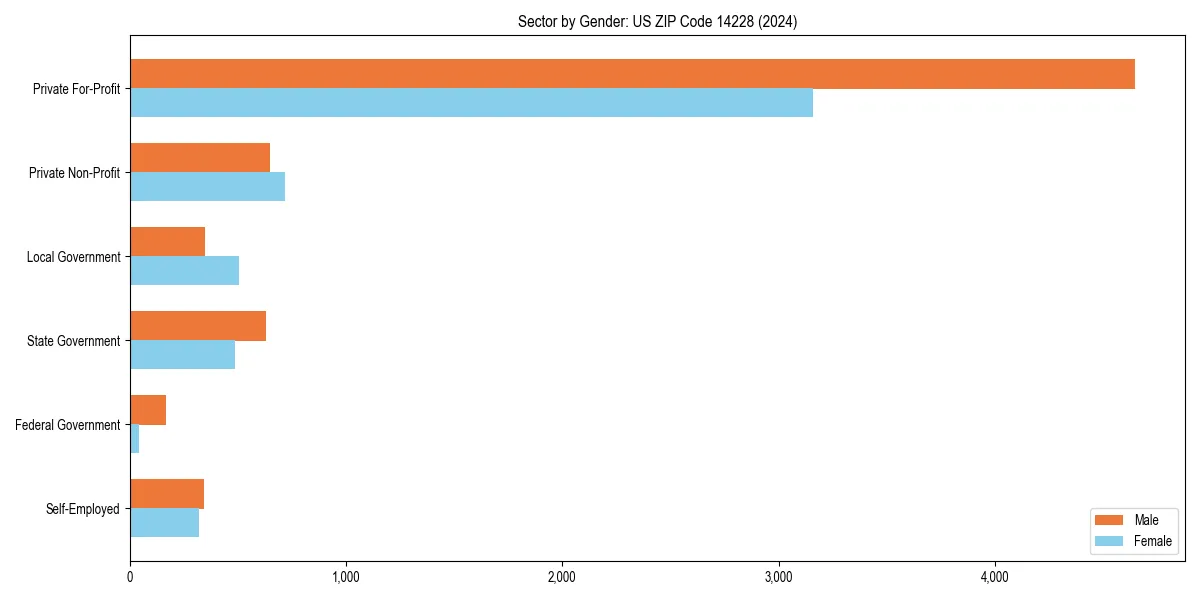 Employment sector breakdown by gender in 