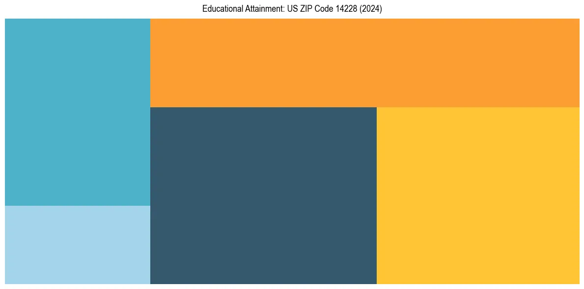Education Treemap for  in 2024