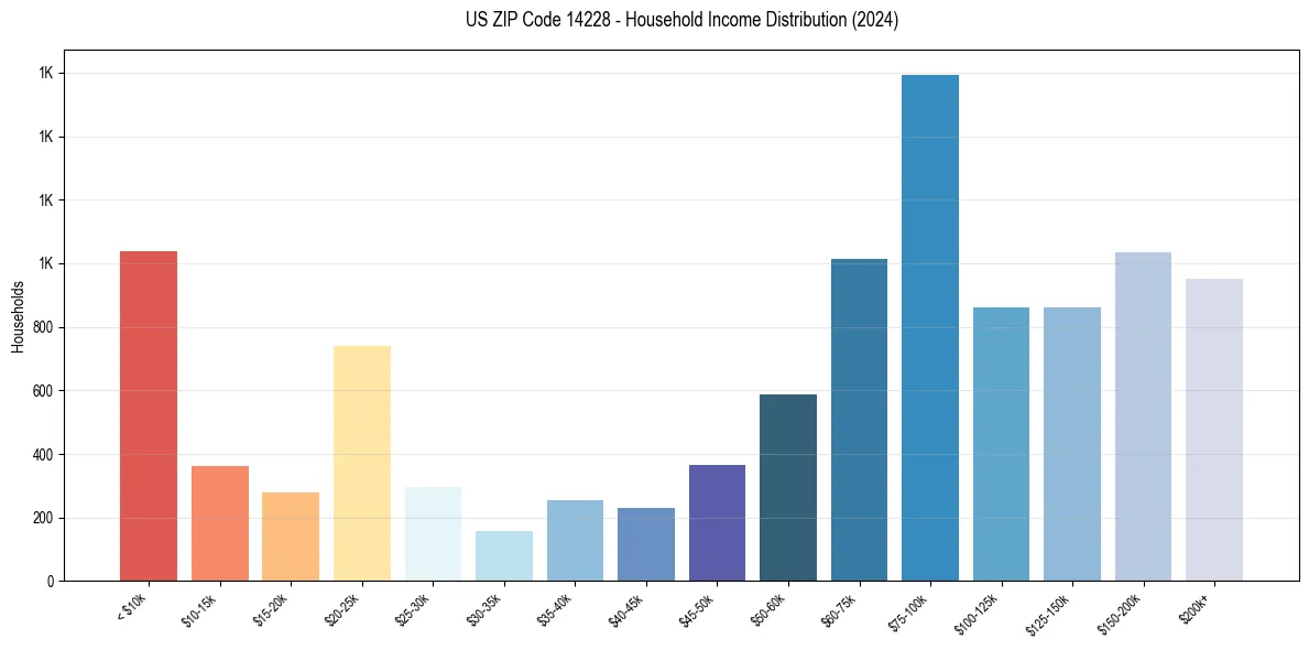 Income Distribution for 