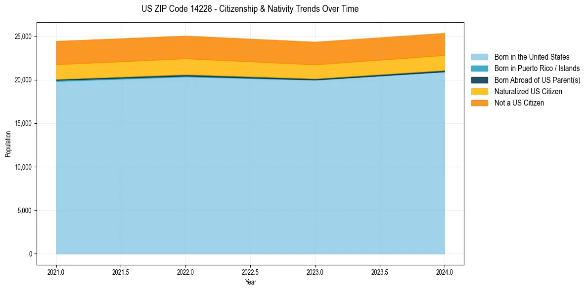 Historical nativity trends for 