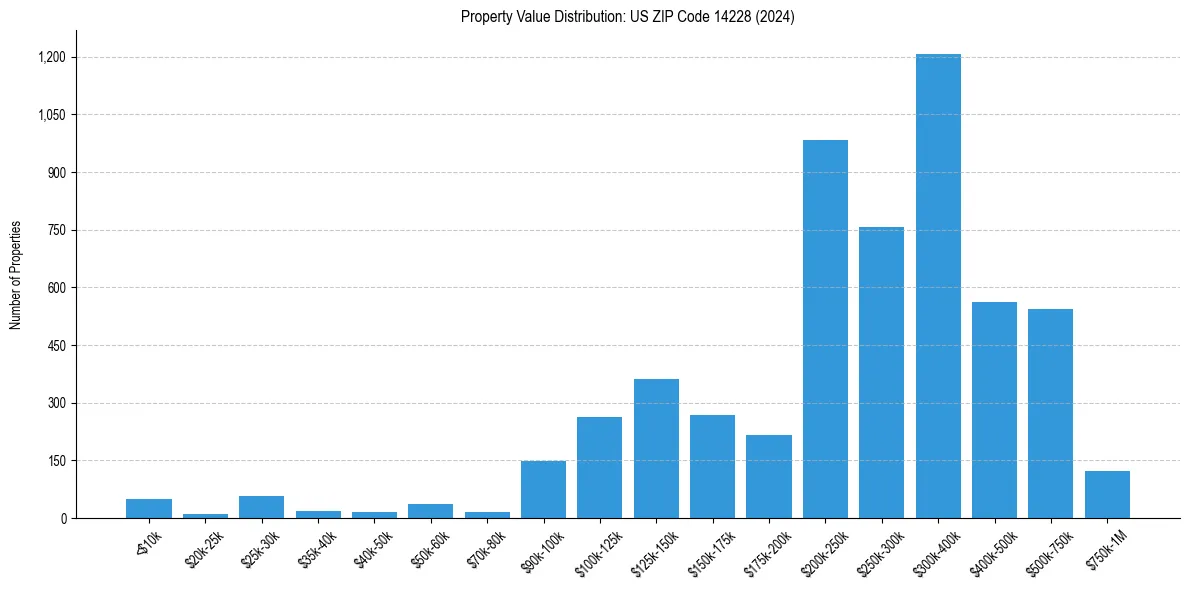 Value Distribution for 