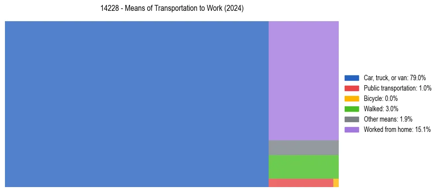Commute modes in US ZIP Code 14228