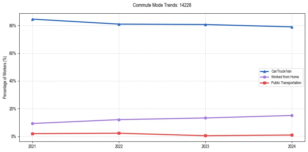 Transportation trends in US ZIP Code 14228