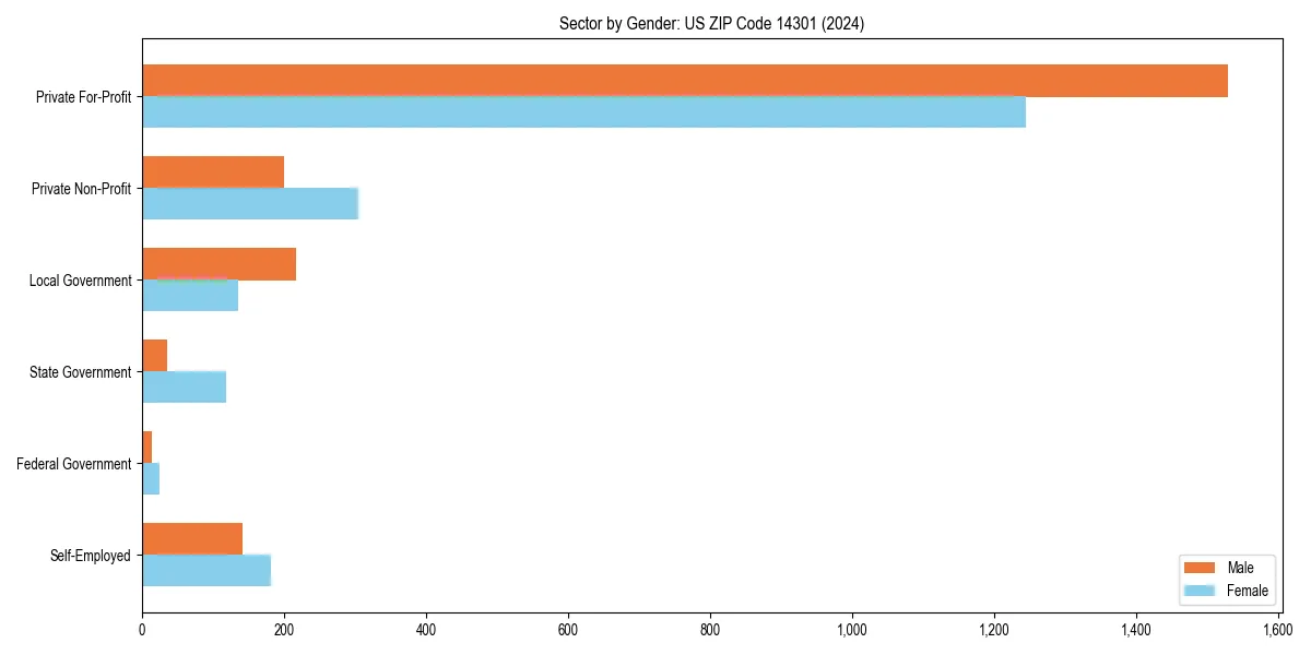 Employment sector breakdown by gender in 