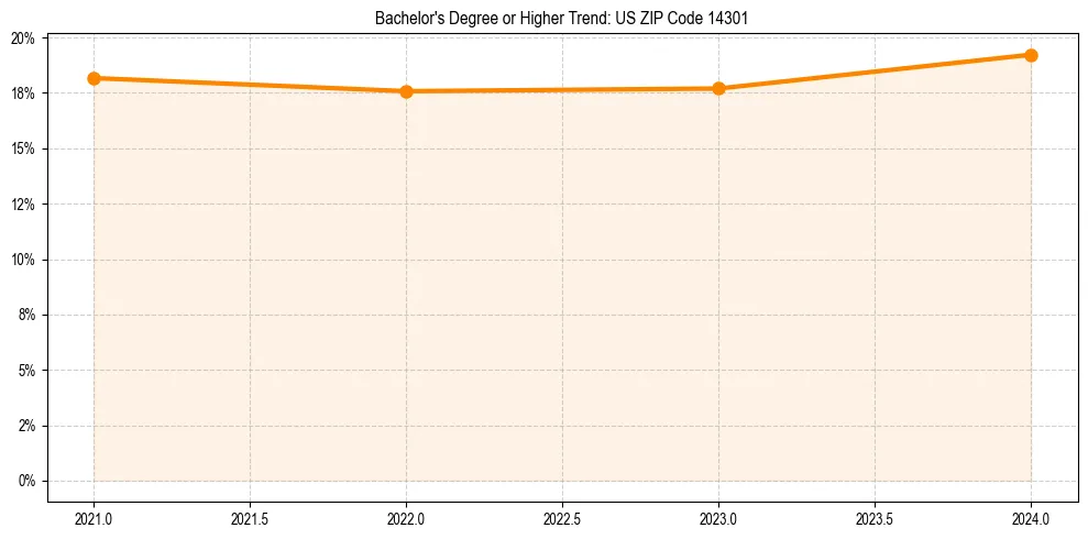 Trend chart showing bachelor degree growth in 