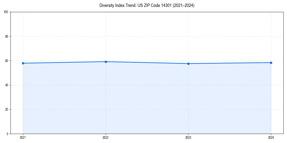 Line chart showing diversity index trends for 