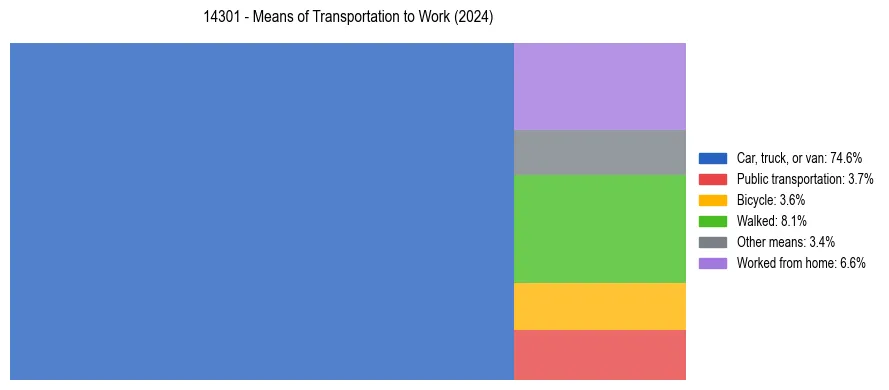 Commute modes in US ZIP Code 14301