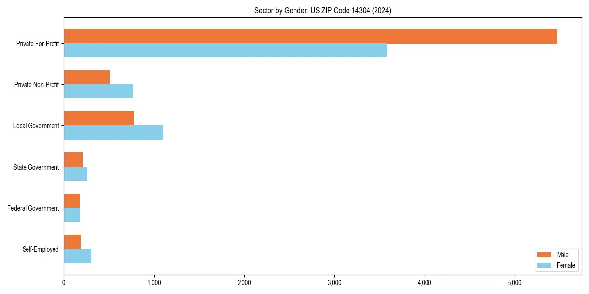 Employment sector breakdown by gender in 