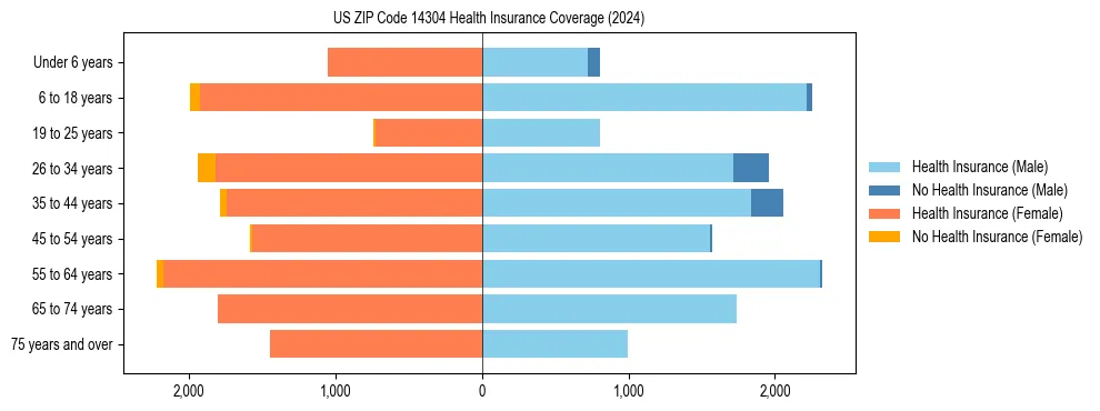 Health insurance pyramid for US ZIP Code 14304