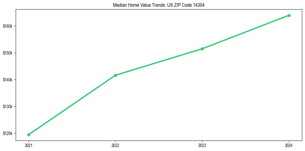 Median property value trends in 