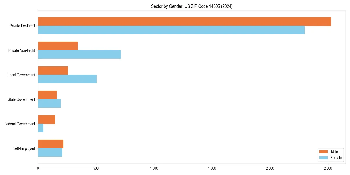 Employment sector breakdown by gender in 