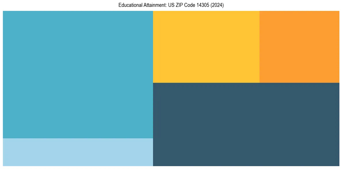 Education Treemap for  in 2024