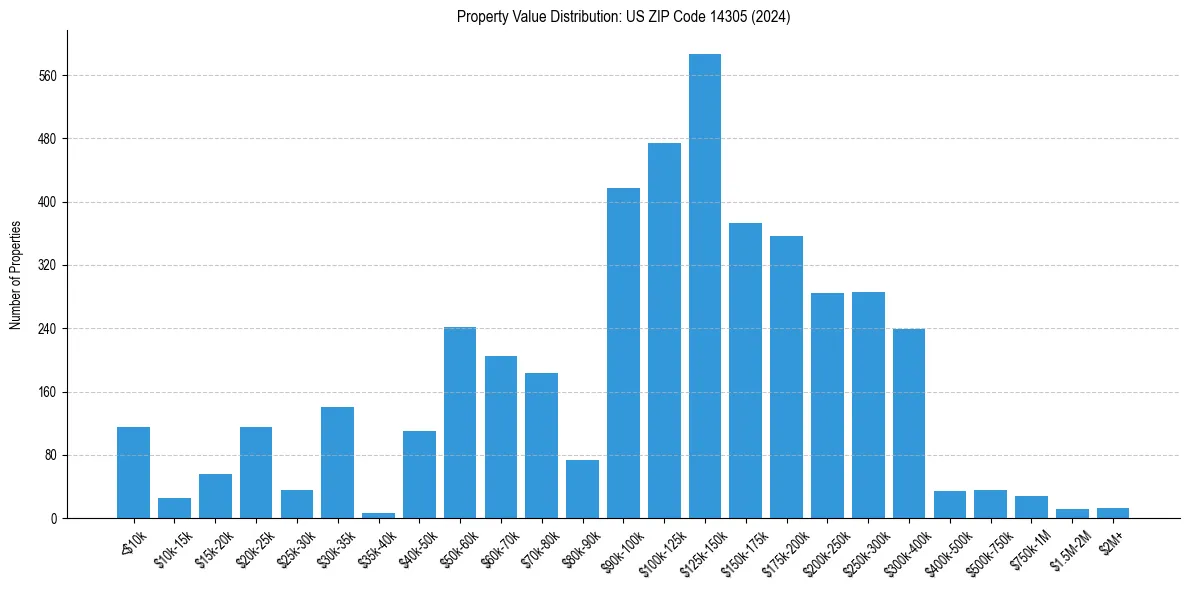 Value Distribution for 