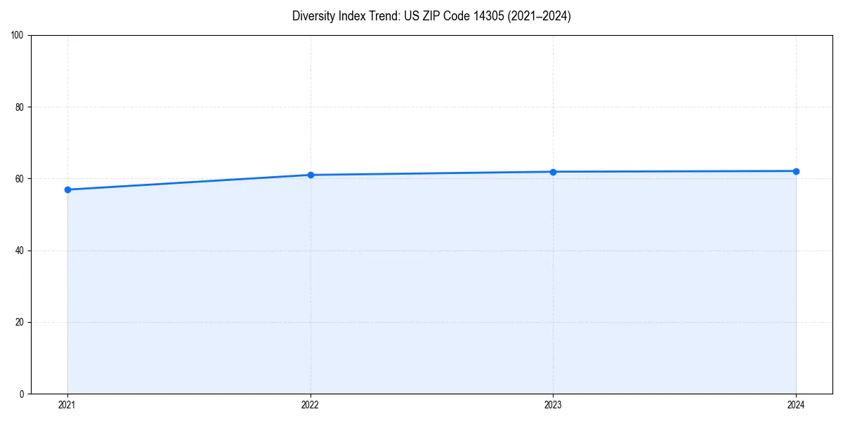Line chart showing diversity index trends for 