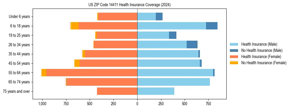 Health insurance pyramid for US ZIP Code 14411
