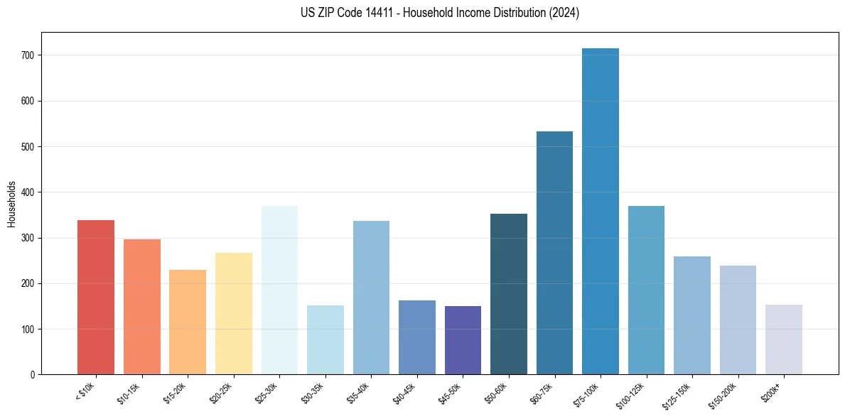 Income Distribution for 