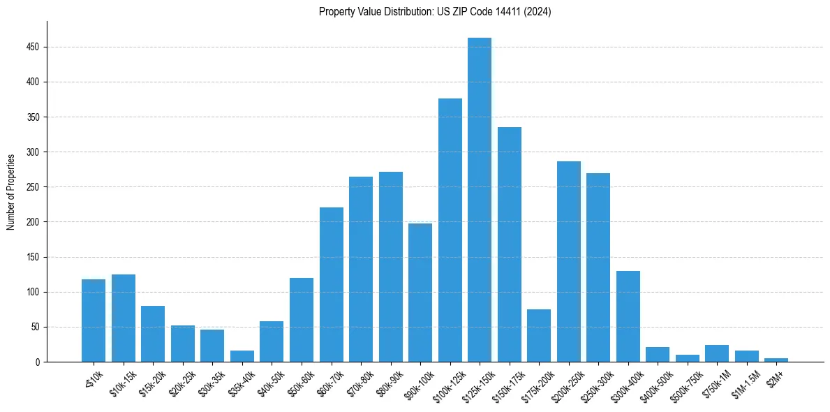 Value Distribution for 