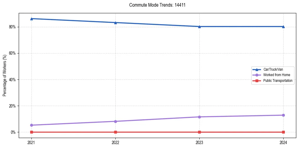 Transportation trends in US ZIP Code 14411