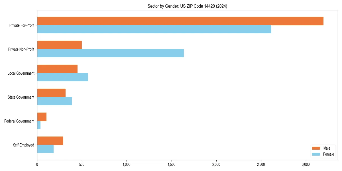Employment sector breakdown by gender in 