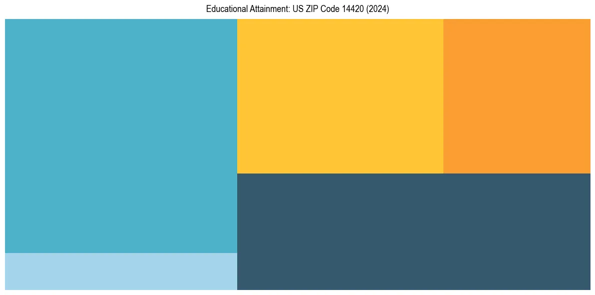 Education Treemap for  in 2024