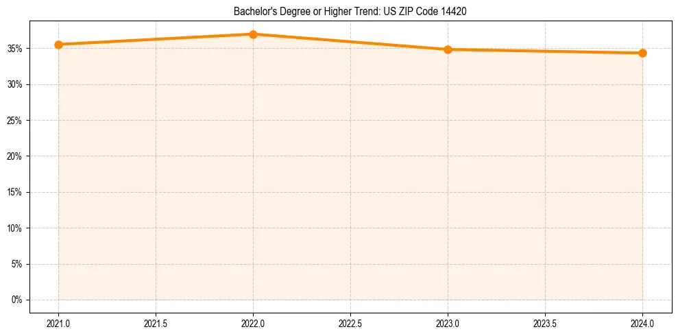 Trend chart showing bachelor degree growth in 