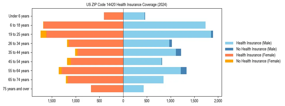 Health insurance pyramid for US ZIP Code 14420